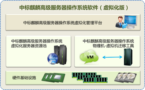 国产中标麒麟高级服务器操作系统虚拟化版构成