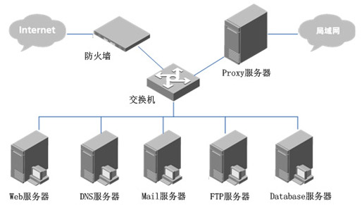 国产中标麒麟通用服务器操作系统网络服务图