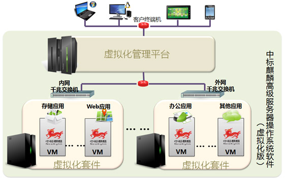 国产中标麒麟高级服务器操作系统虚拟化版多机虚拟化方案