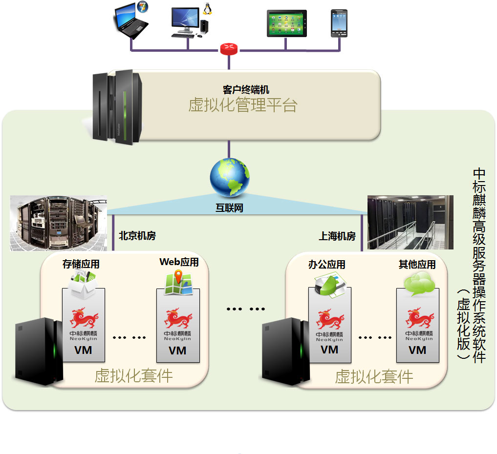 国产中标麒麟高级服务器操作系统虚拟化版多机虚拟化方案异地部署图
