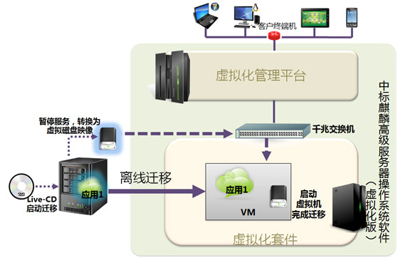 国产中标麒麟高级服务器操作系统虚拟化版业务系统离线迁移图