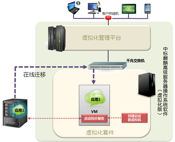 国产中标麒麟高级服务器操作系统虚拟化版业务系统在线迁移图
