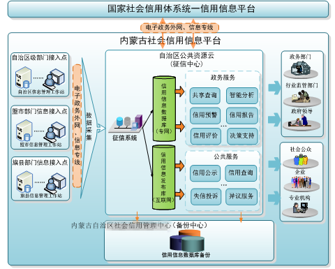 国家社会信用体系统一信用信息平台