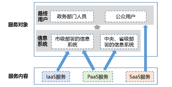 政务云中心服务内容及服务对象