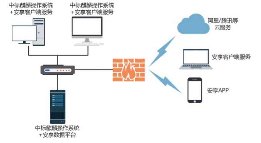 基于中标麒麟的企业级数据共享平台方案架构