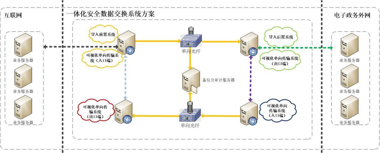中标麒麟可视化隔离交换一体机在互联网+政务服务中的关键应用