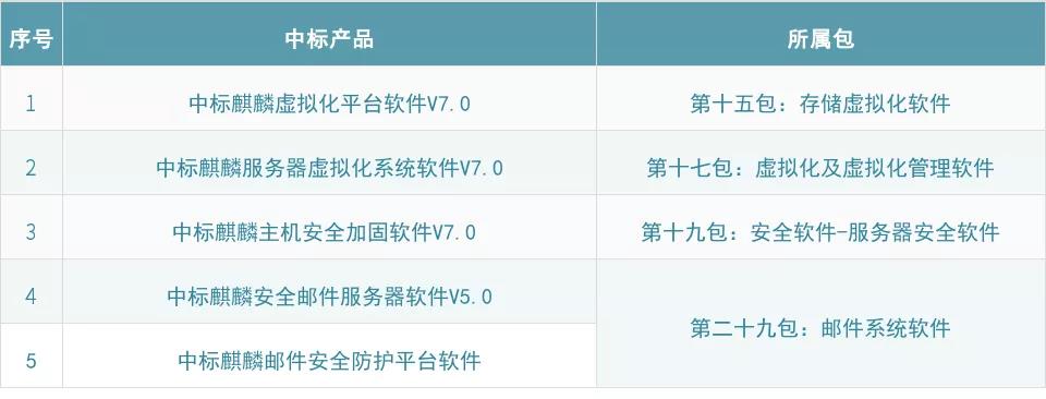 喜讯！中标软件参投五款产品全部入围2019年央采供货目录