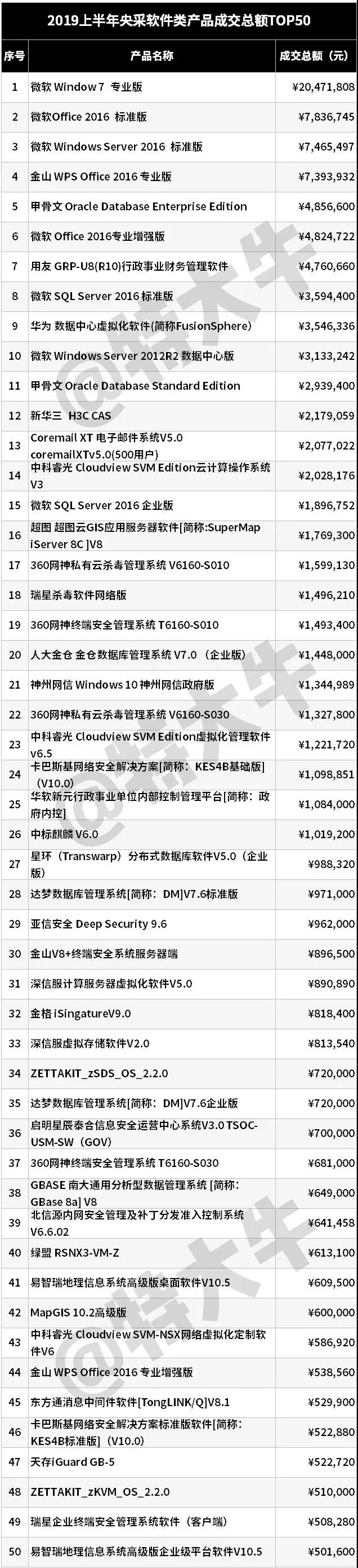 中标麒麟入围央采软件成交额TOP50榜单！